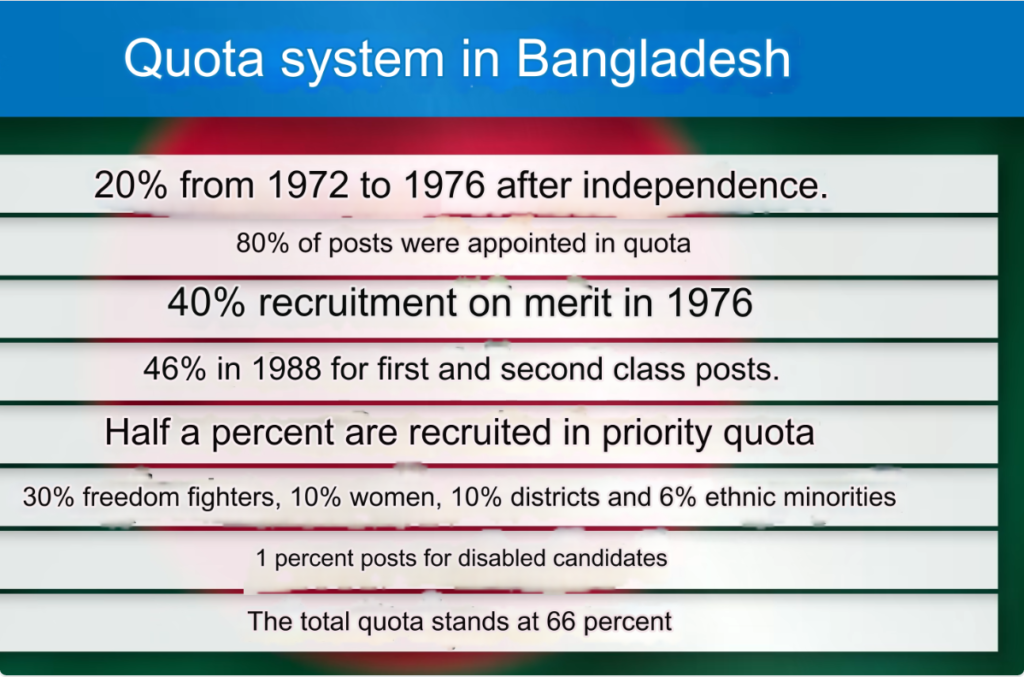 Quota system in Bangladesh: what is the quota system in other countries?